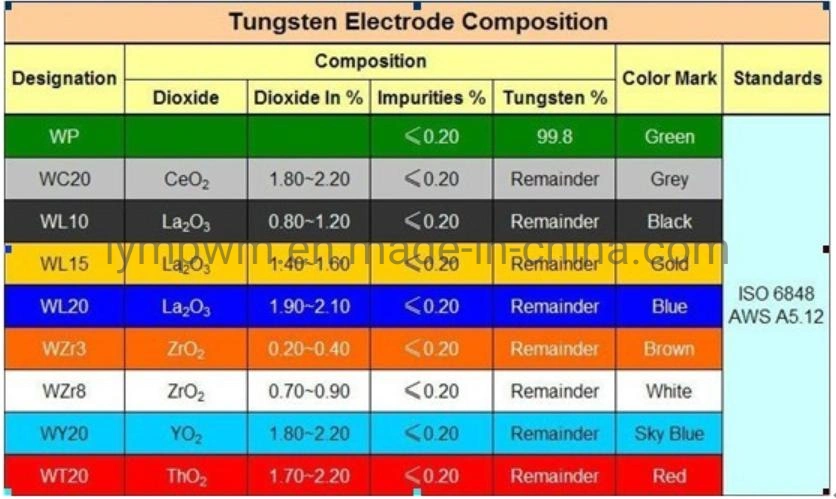 2% Thoriated Tungsten Arc Welding Electrodes (WT20) in Ground Surface